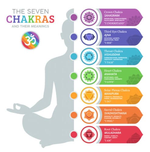 Reiki Healing | The Seven Chakras